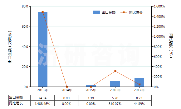 2013-2017年中國初榨的棕櫚油(但未經(jīng)化學(xué)改性)(HS15111000)出口總額及增速統(tǒng)計